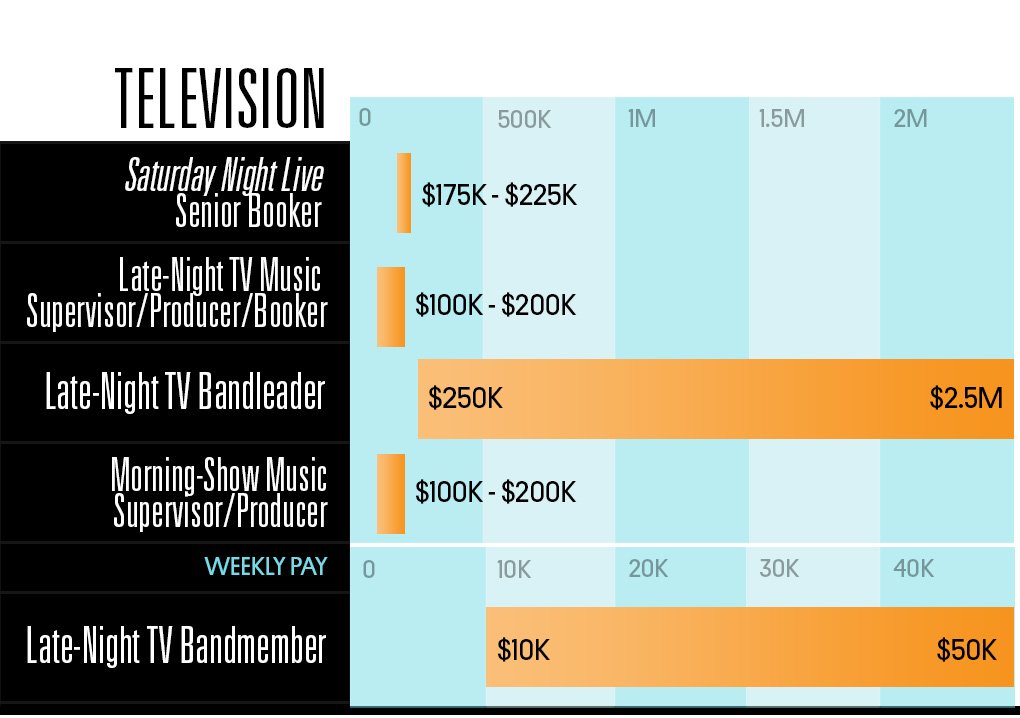 How Much Different Jobs In The Music Industry Actually Pay